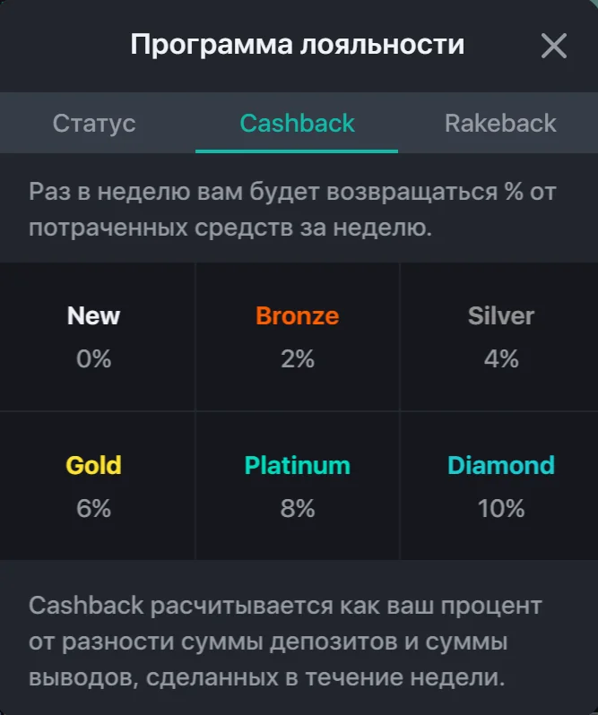 Кэшбэк Кешер Казино по уровням лояльности: Bronze 2%, Silver 4%, Gold 6%, Platinum 8%, Diamond 10%