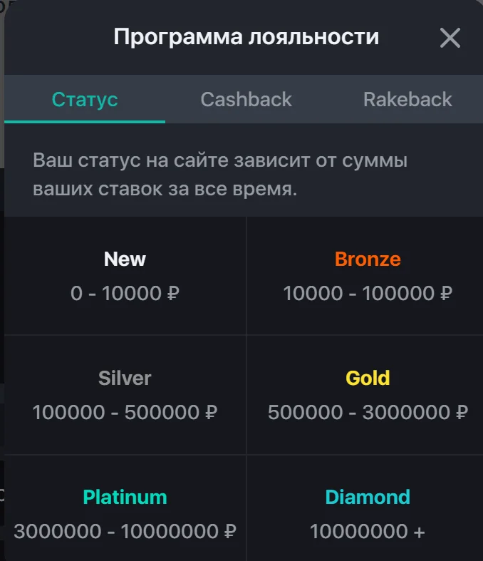 Программа лояльности Кешер Казино — статусы игроков: New, Bronze, Silver, Gold, Platinum, Diamond